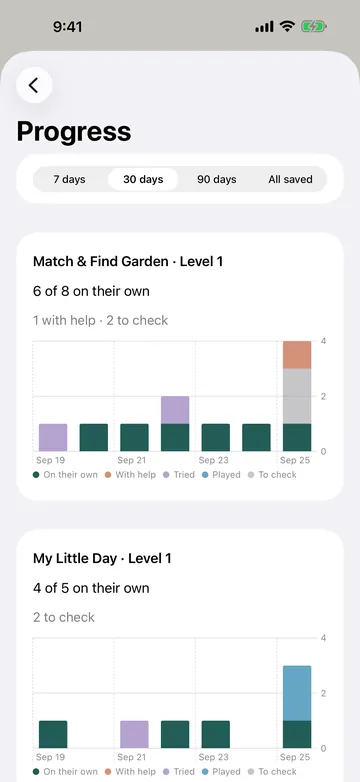 Progress screen showing turns completed on their own and with help for each game and level